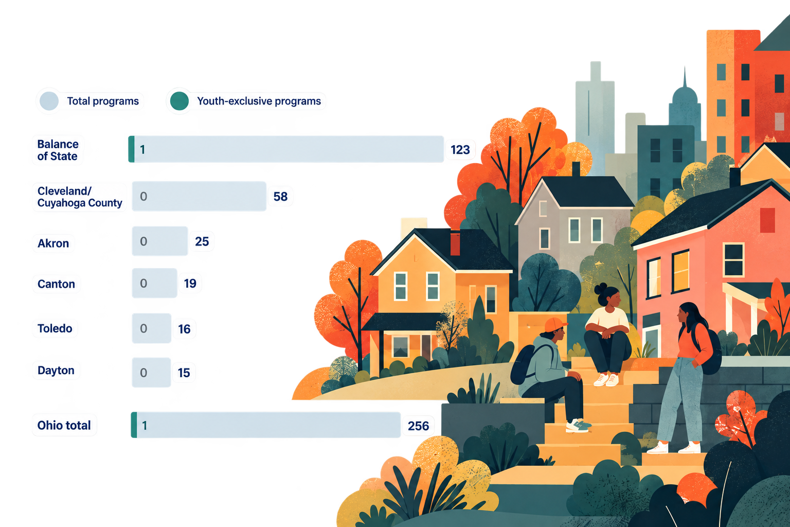 Permanent supportive housing programs, total vs. youth-exclusive, by community: Balance of State 123 total (1 youth-exclusive), Cleveland/Cuyahoga County 58 total (0), Akron 25 total (0), Canton 19 total (0), Toledo 16 total (0), Dayton 15 total (0). Ohio total: 256 programs, only 1 youth-exclusive.