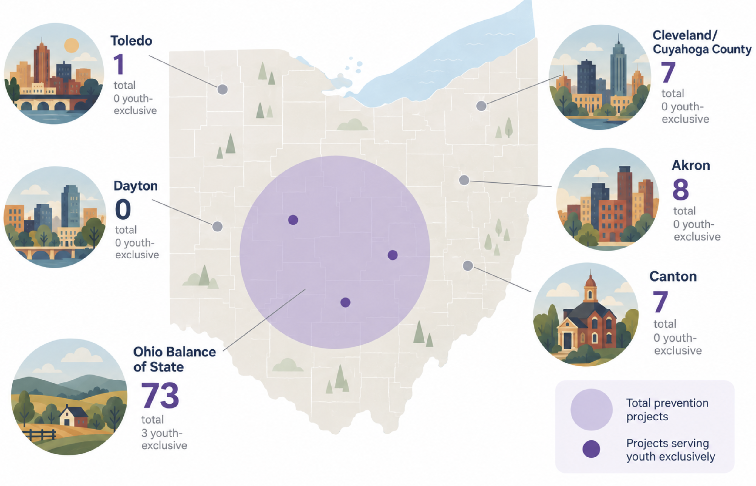 Map of Ohio showing homelessness prevention projects by community: Toledo 1 total (0 youth-exclusive), Dayton 0 total (0 youth-exclusive), Akron 8 total (0 youth-exclusive), Canton 7 total (0 youth-exclusive), Cleveland/Cuyahoga County 7 total (0 youth-exclusive), and Ohio Balance of State 73 total (3 youth-exclusive) — the only community with any youth-exclusive prevention projects.