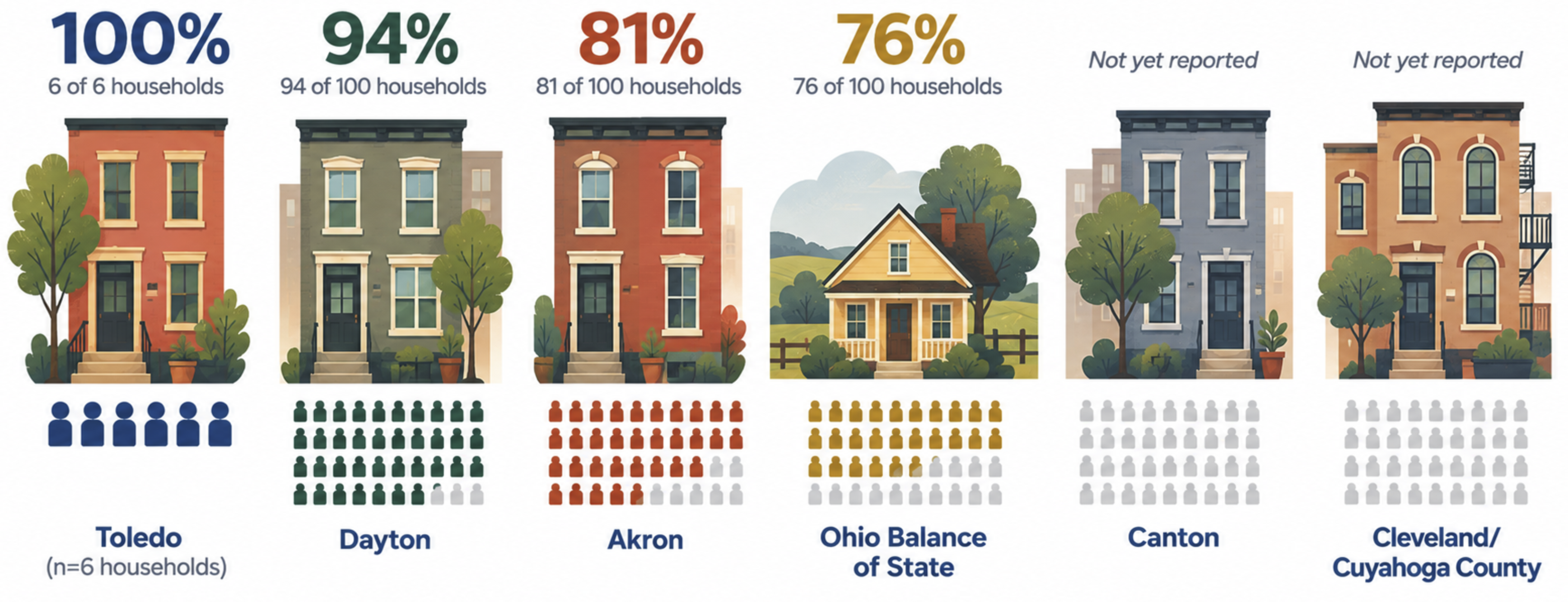 Rapid re-housing exits to a permanent destination by community: Toledo 100% (6 of 6 households), Dayton 94% (94 of 100), Akron 81% (81 of 100), Ohio Balance of State 76% (76 of 100), Canton not yet reported, Cleveland/Cuyahoga County not yet reported.