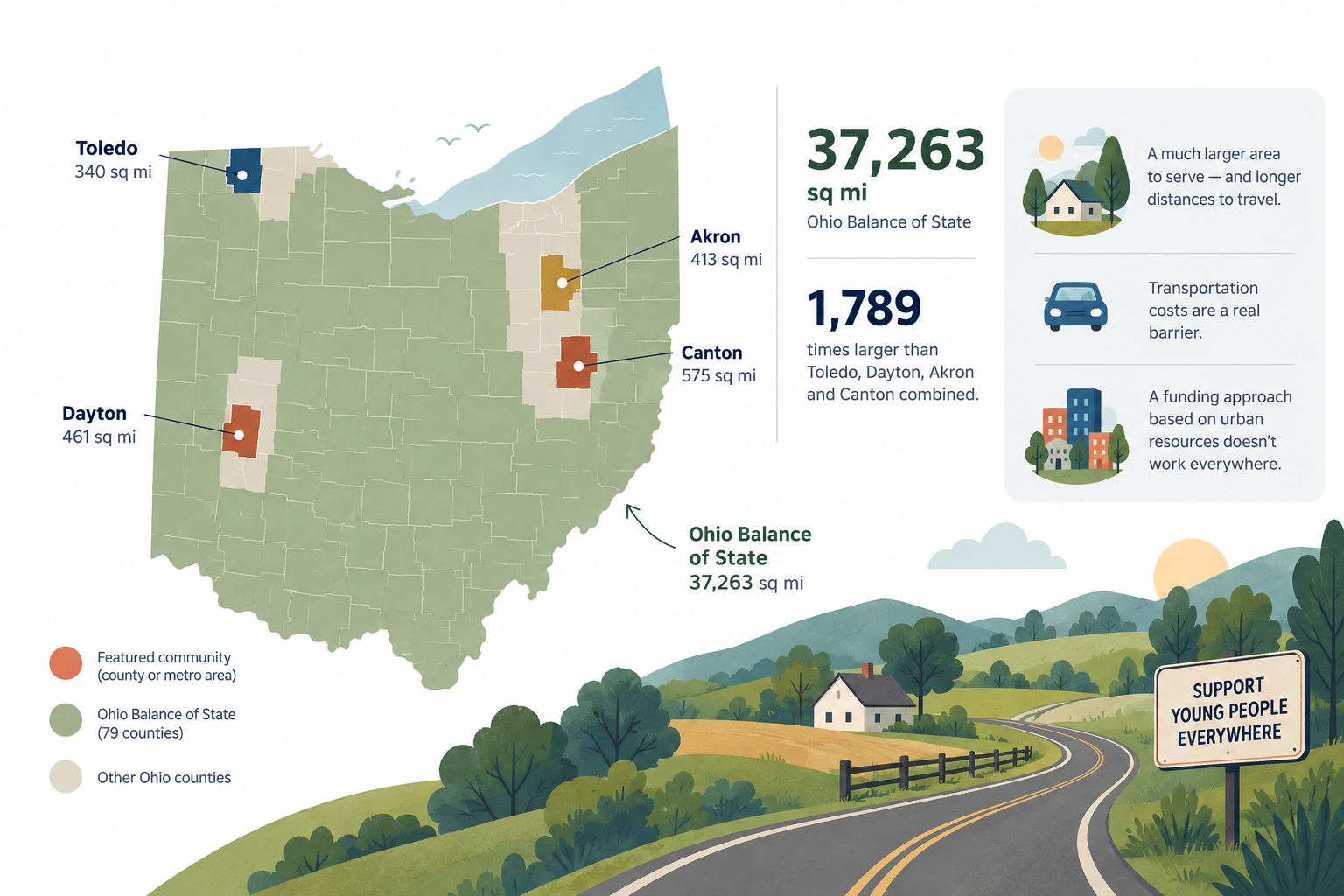 Map of Ohio highlighting Balance of State's 79 counties (37,263 sq mi) against Toledo (340 sq mi), Akron (413 sq mi), Canton (575 sq mi), and Dayton (461 sq mi) — Balance of State is 1,789 times larger than those four communities combined. Alongside the map: a much larger area to serve means longer travel distances, transportation costs are a real barrier, and a funding approach based on urban resources doesn't work everywhere — under the banner "Support young people everywhere."