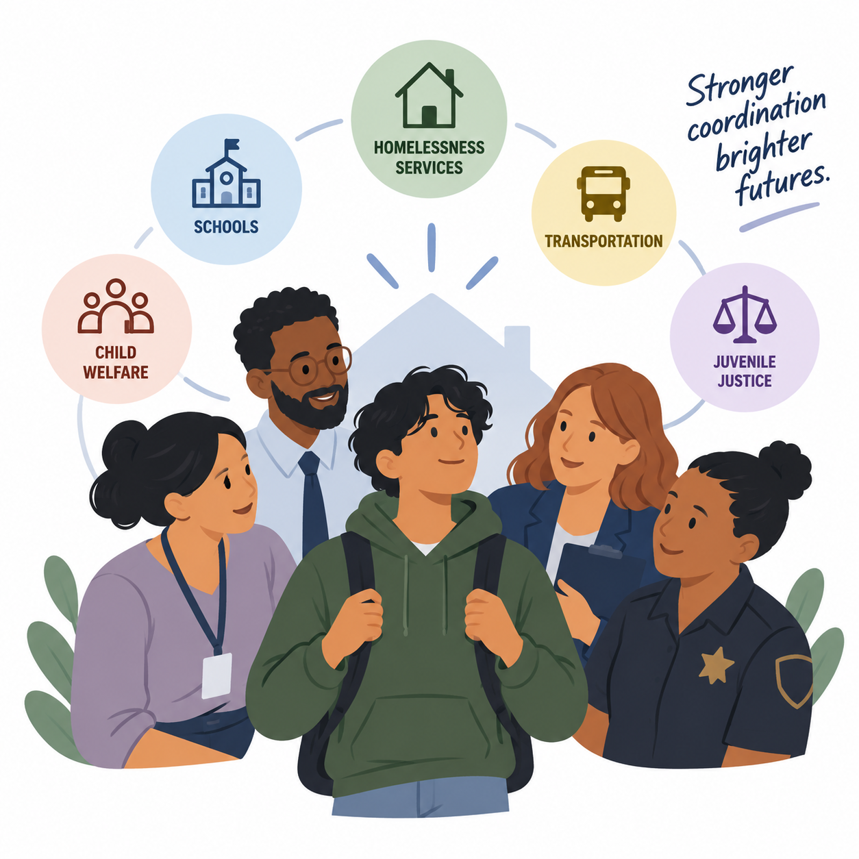 Illustration of a young person surrounded by the professionals in their life — from schools, homelessness services, transportation, juvenile justice, and child welfare — with the tagline "Stronger coordination, brighter futures."